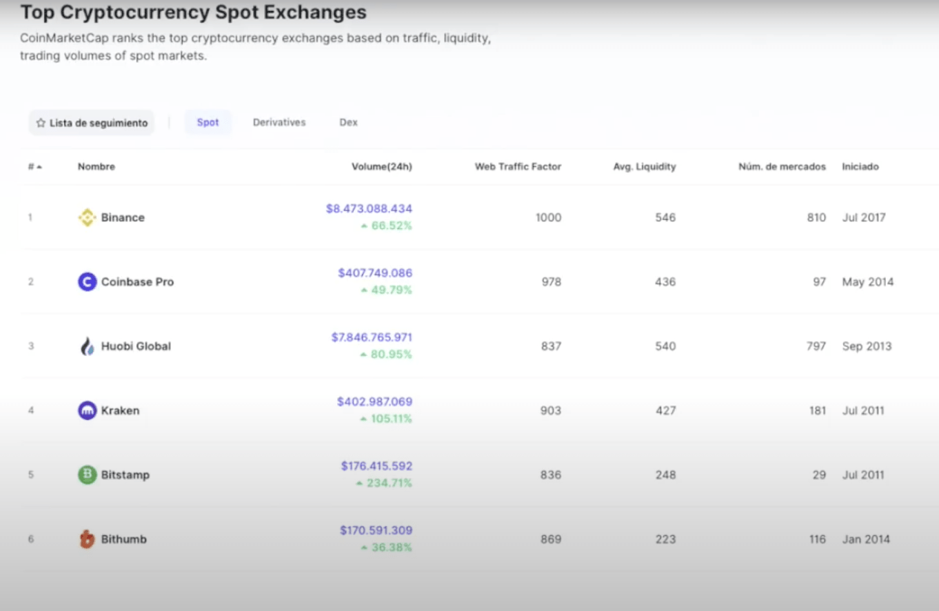 Así de fácil es invertir en criptomonedas y ganar dinero. cambio de criptomonedas